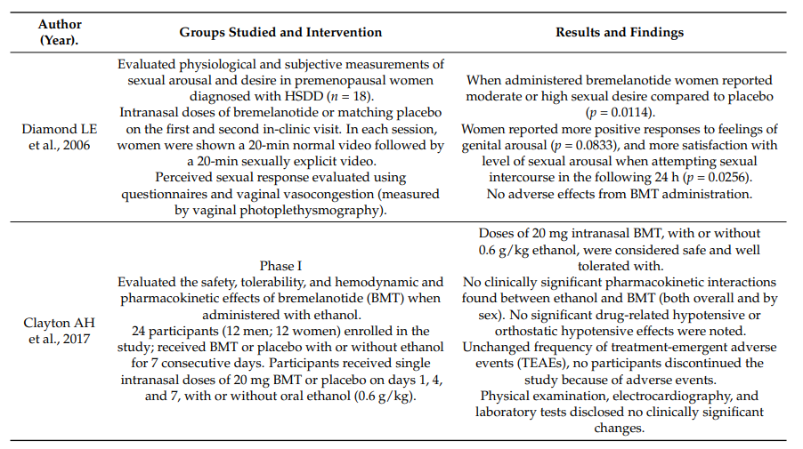 Advancements in the Treatment of Female Sexual Dysfunction A Clinical Review of Bremelanotide(images 2)