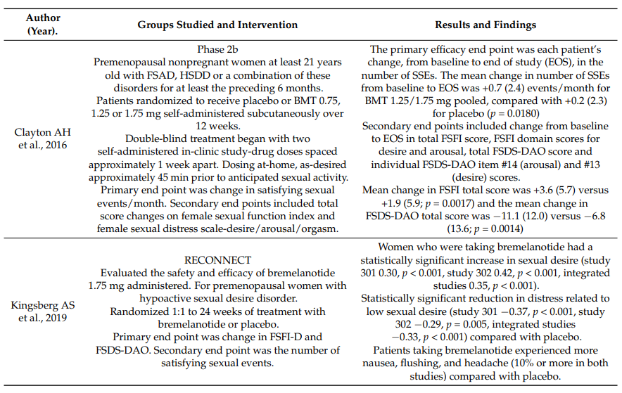 Advancements in the Treatment of Female Sexual Dysfunction A Clinical Review of Bremelanotide(images 3)