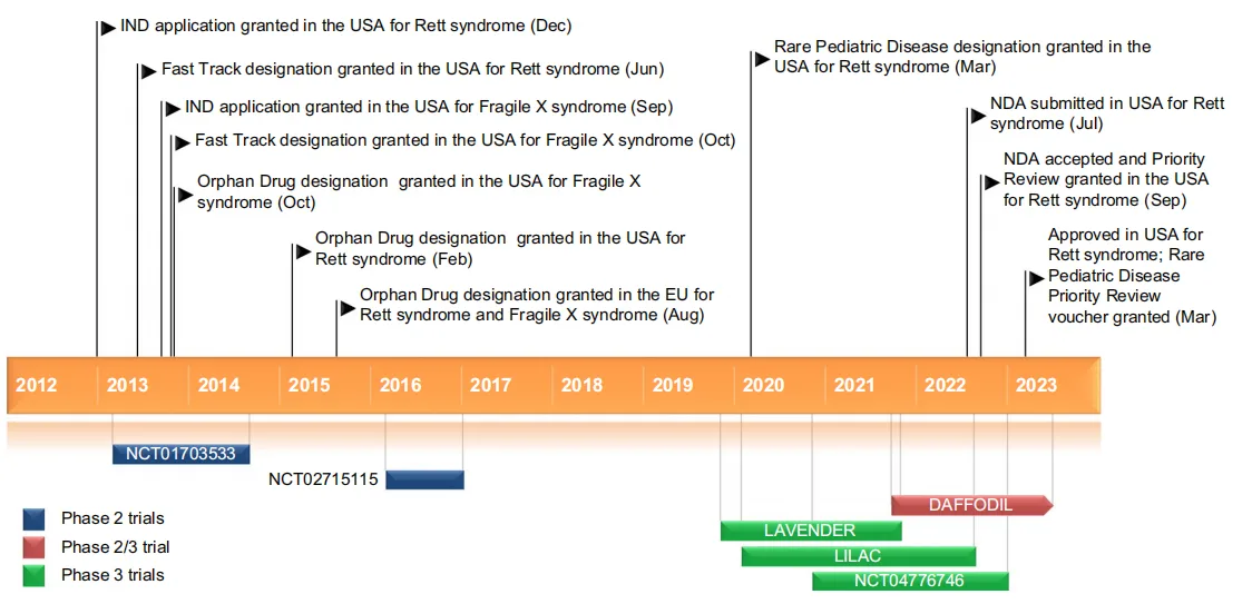 Trofinetide: A Breakthrough in the Treatment of Rett Syndrome and Neurodevelopmental Disorders（images 3）