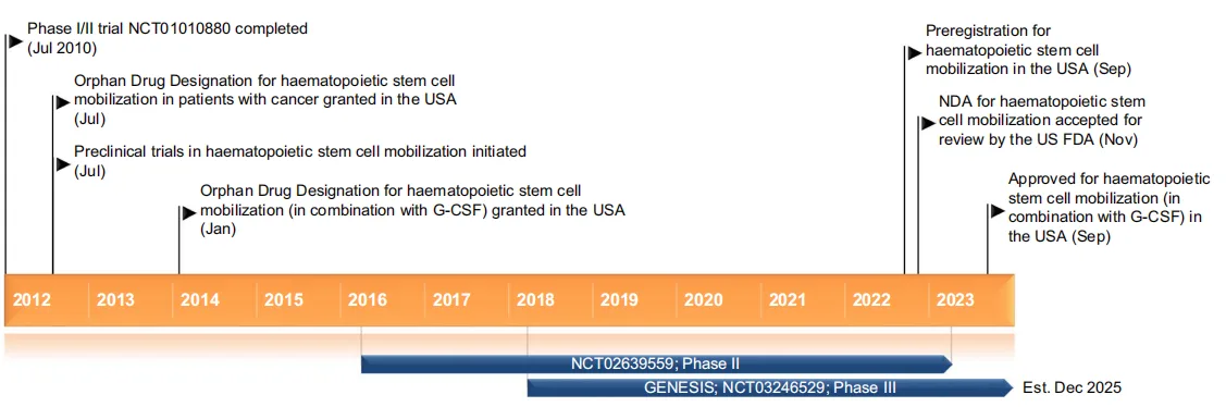 Motixafortide: A Breakthrough in Stem Cell Mobilization and Cancer Therapy（images 3）