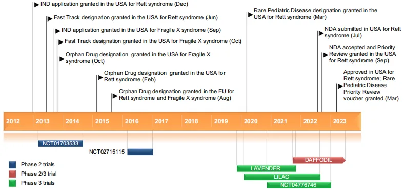 Trofinetide: Advancing Therapeutic Horizons in Rett Syndrome and Neurodevelopmental Disorders(images 2)
