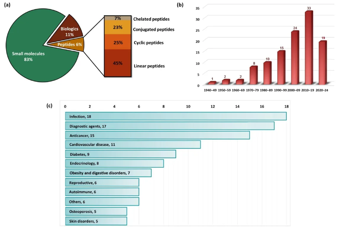 Peptide-Based Therapeutics: Overcoming Challenges to Unlock New Horizons in Drug Development（images 1）