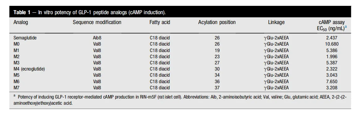 Ecnoglutide: A Breakthrough cAMP-Biased GLP-1 Analog Transforming Type 2 Diabetes and Obesity Management(images 2)