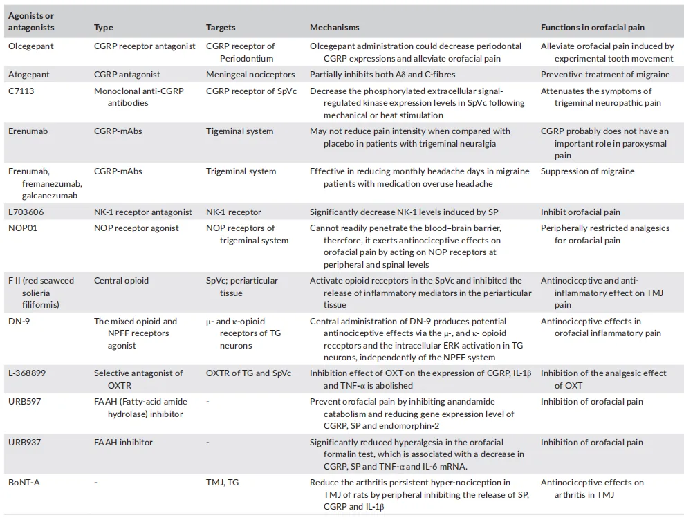 Exploring the Role of Neuropeptides in Orofacial Pain: Implications for Future Treatments（images 3）