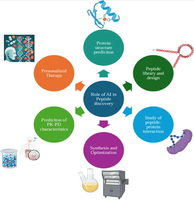 Smart Sequences: How AI is Redefining the Promise of Peptides in Medicine and Skincare(images 1)