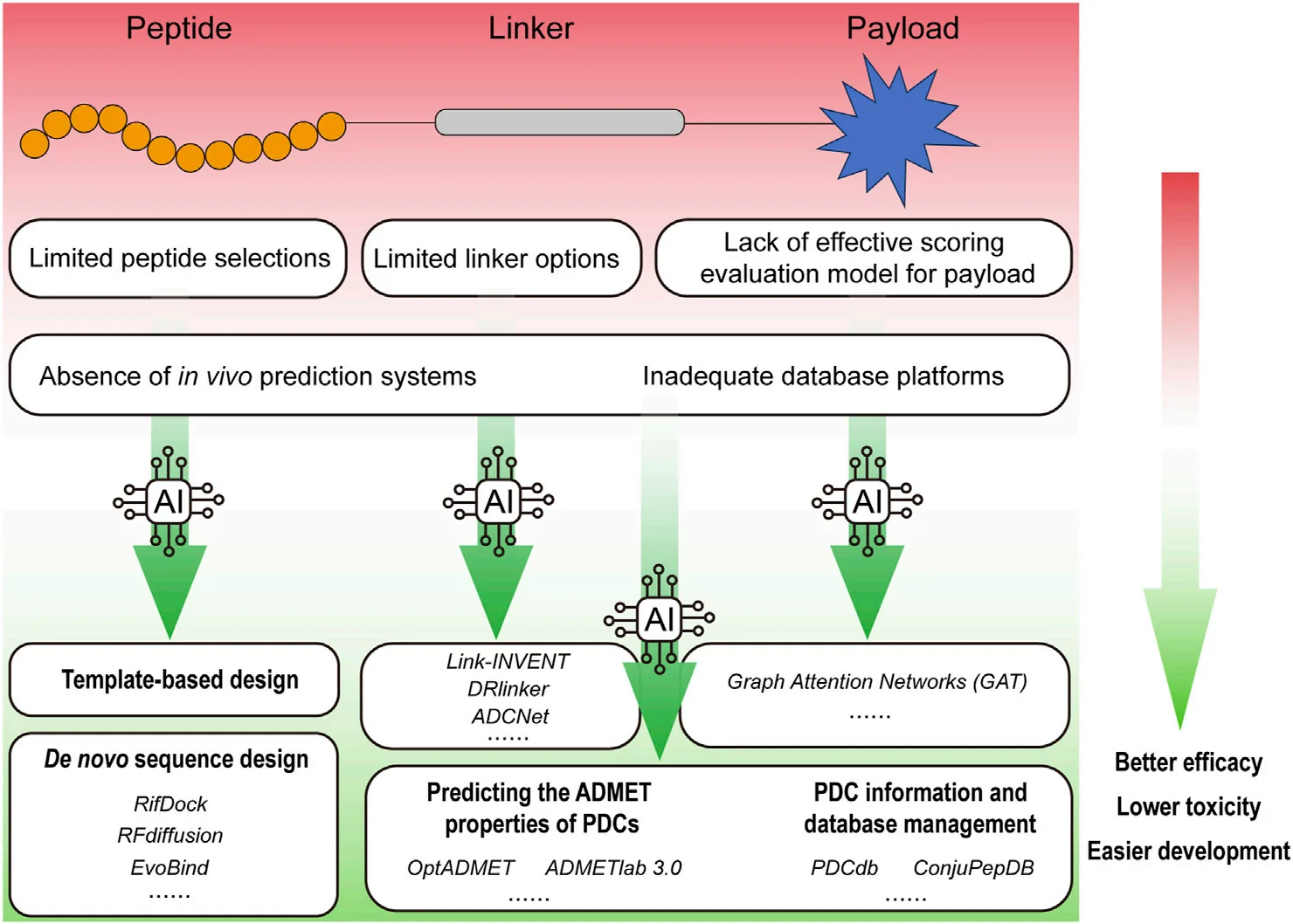 Smarter Drug Design: How Artificial Intelligence is Unlocking the Potential of PDCs(images 1)