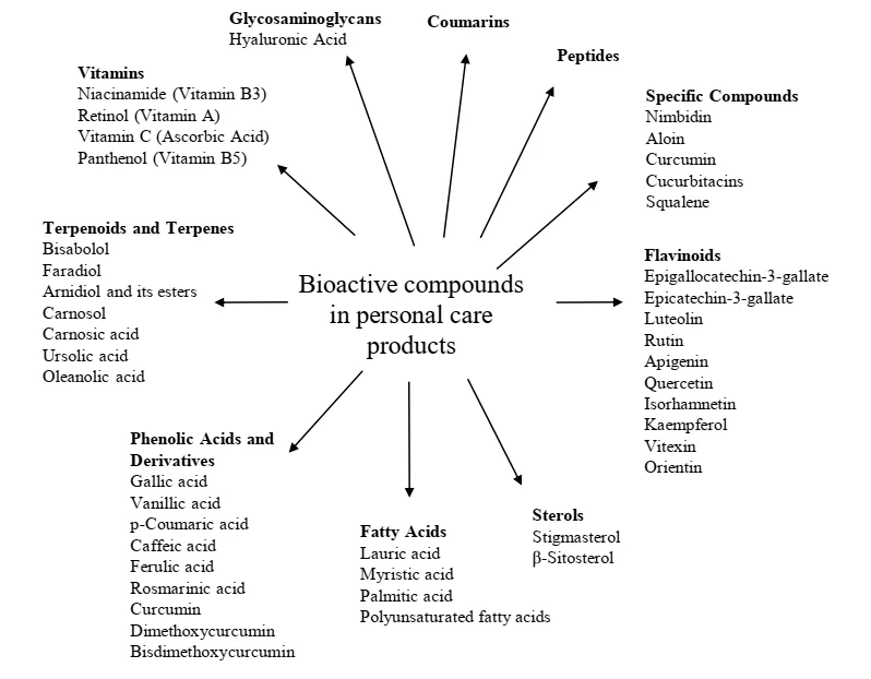 Beyond Clean Beauty: Harnessing Peptides, Probiotics, Antioxidants, and Plant Power for Healthier Skin(images 1)