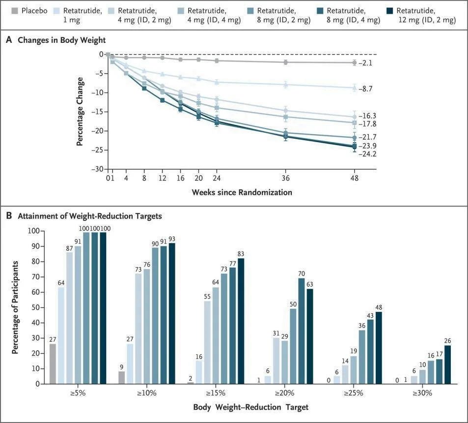From Obesity to Metabolic Health: Why Retatrutide Is a Game-Changer（images 3）