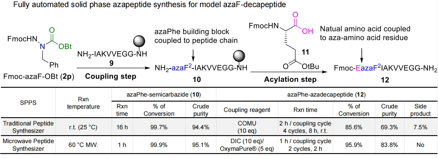 Revolutionizing Peptide Synthesis: Fully Automated Azapeptide Integration in GLP-1 Design(images 3)
