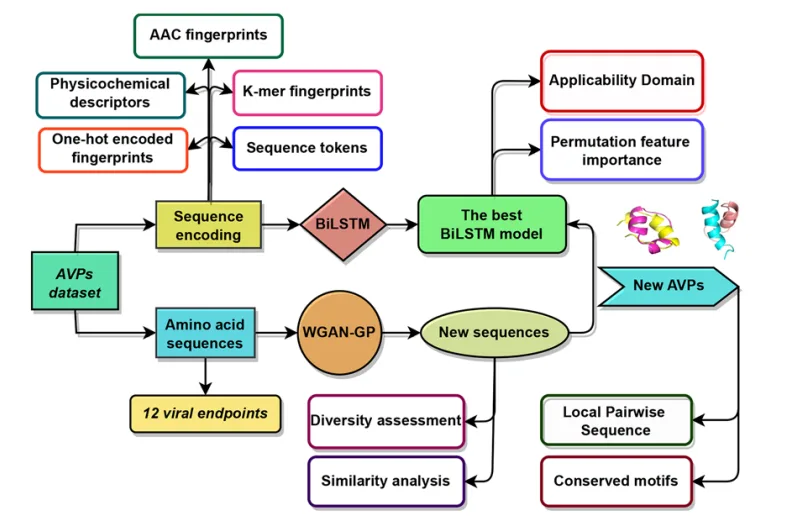 AI-Driven Design of Antiviral Peptides: A Hybrid Generative–Predictive Framework for Next-Generation Therapeutics(images 1)