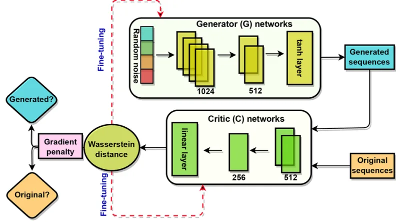 AI-Driven Design of Antiviral Peptides: A Hybrid Generative–Predictive Framework for Next-Generation Therapeutics(images 3)