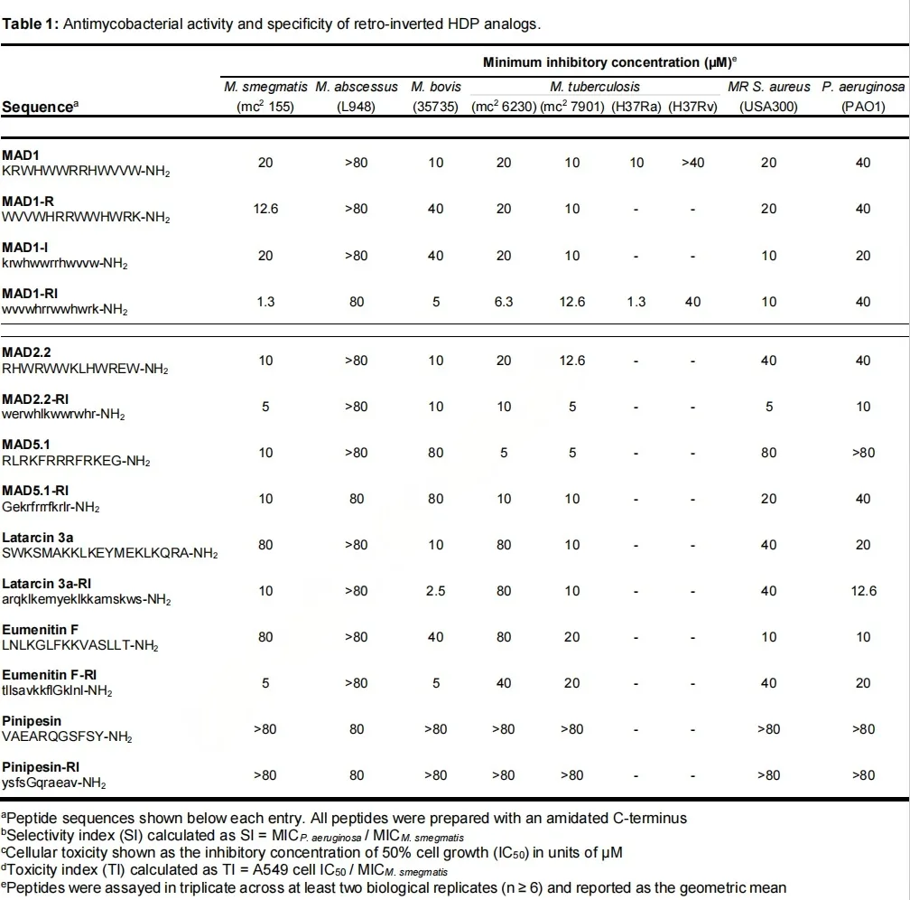 Retro-Inverted Peptides: A New Design Rule for Precision Antimycobacterial Therapy(images 1)