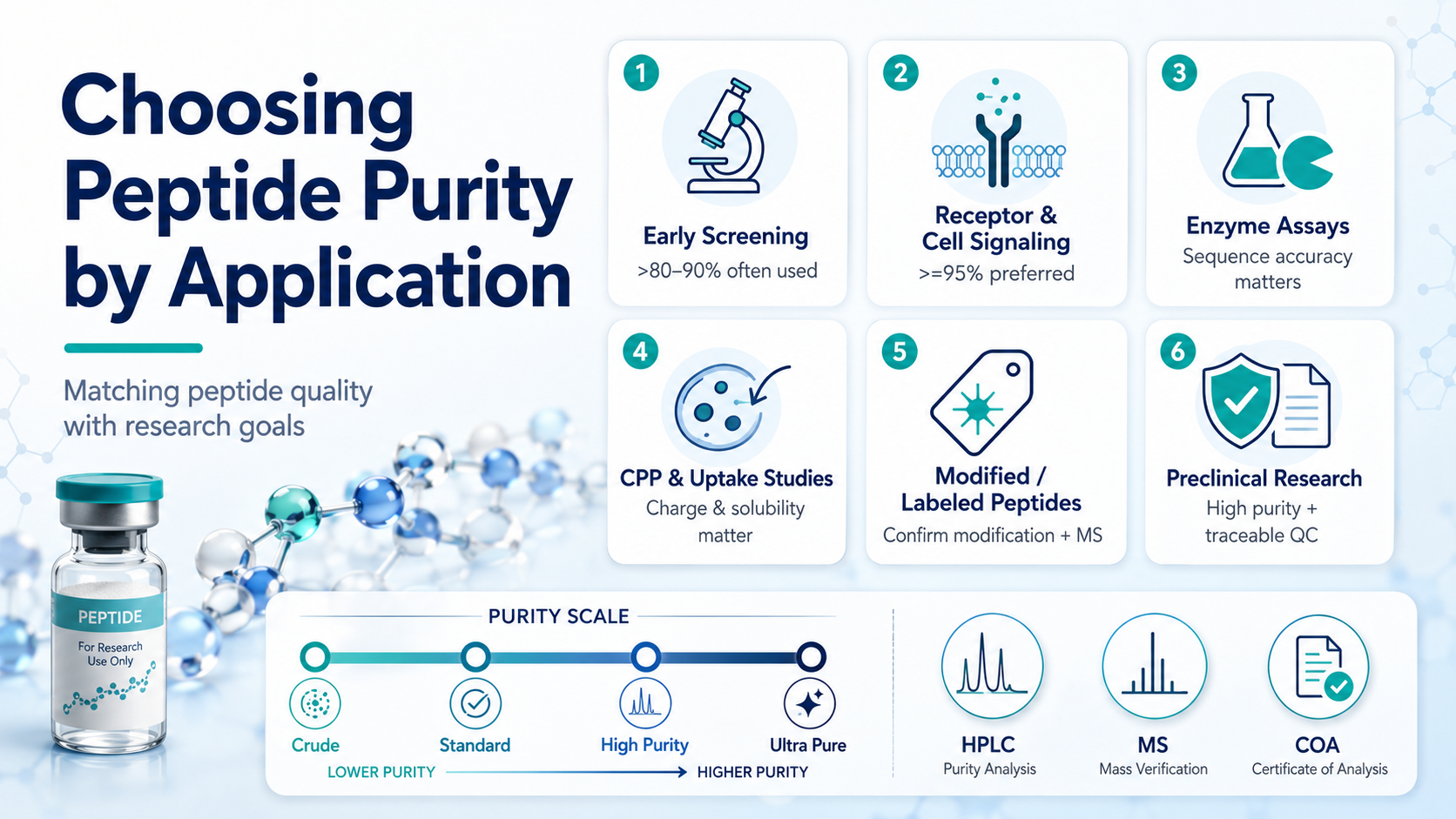 Peptide Purity by Application