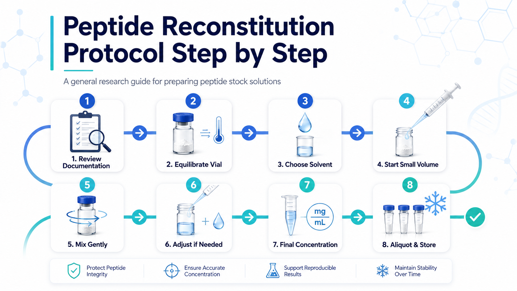 step-by-step peptide
